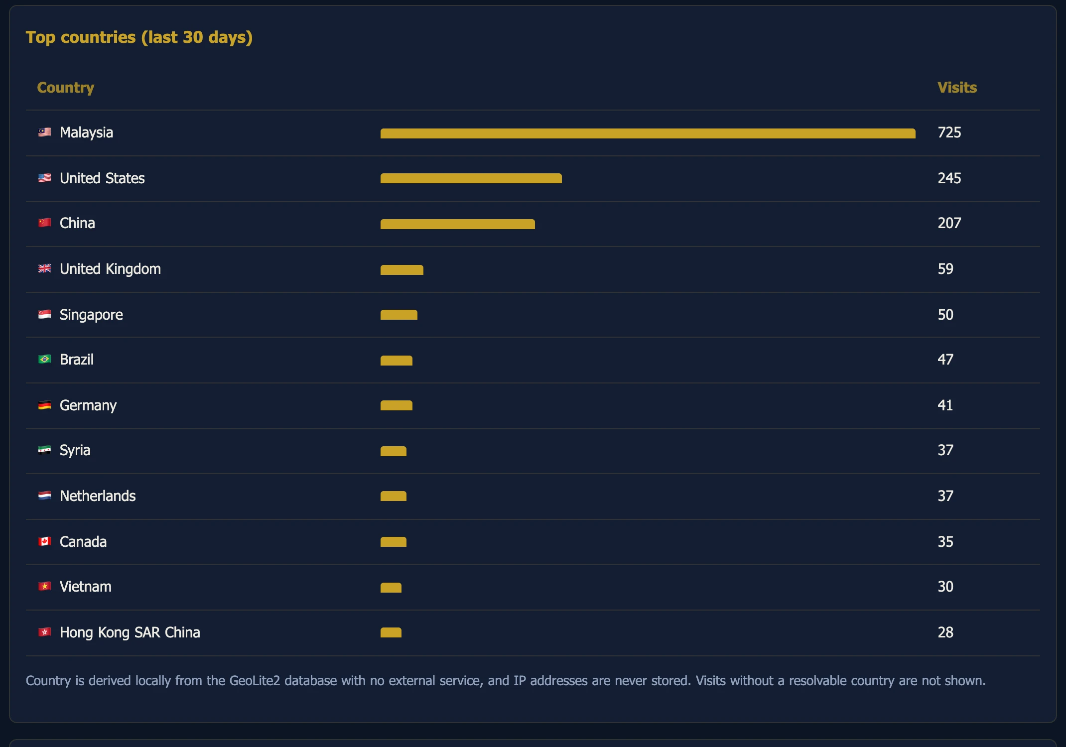 Ramico CMS analytics: top countries, self hosted